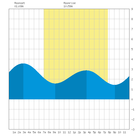 Dupont tide chart for Thursday, April 7, 2022