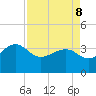 Dupont tide chart for Friday, April 8, 2022