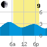 Dupont tide chart for Saturday, April 9, 2022