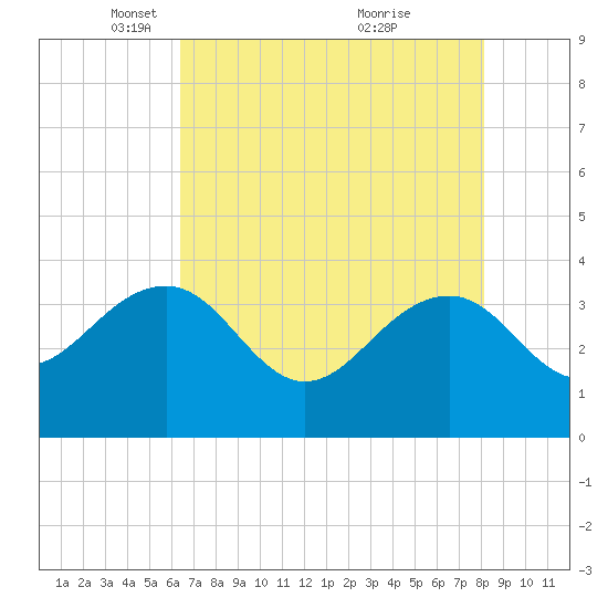 Dupont tide chart for Tuesday, May 10, 2022