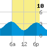 Dupont tide chart for Tuesday, May 10, 2022