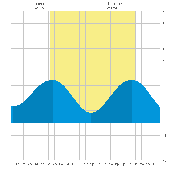 Dupont tide chart for Wednesday, May 11, 2022