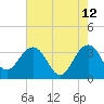 Dupont tide chart for Thursday, May 12, 2022