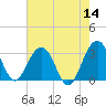 Dupont tide chart for Saturday, May 14, 2022