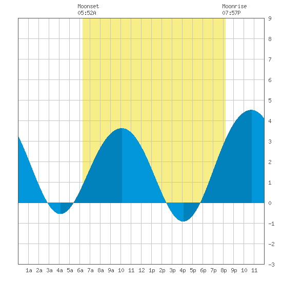 Dupont tide chart for Sunday, May 15, 2022
