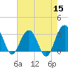 Dupont tide chart for Sunday, May 15, 2022