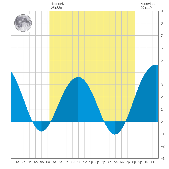 Dupont tide chart for Monday, May 16, 2022