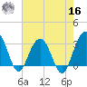 Dupont tide chart for Monday, May 16, 2022