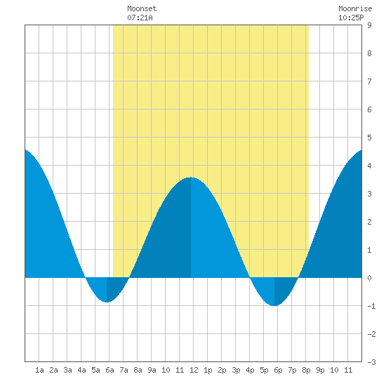 Dupont tide chart for Tuesday, May 17, 2022
