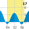 Dupont tide chart for Tuesday, May 17, 2022