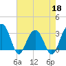 Dupont tide chart for Wednesday, May 18, 2022