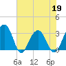 Dupont tide chart for Thursday, May 19, 2022