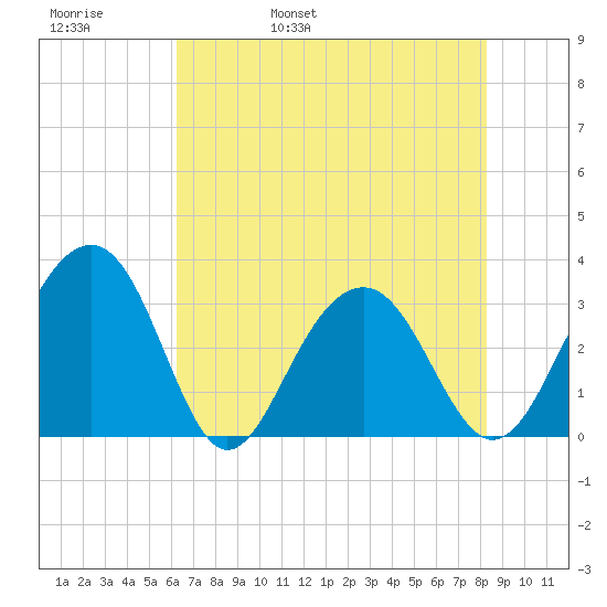Dupont tide chart for Friday, May 20, 2022