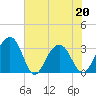Dupont tide chart for Friday, May 20, 2022
