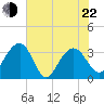 Dupont tide chart for Sunday, May 22, 2022