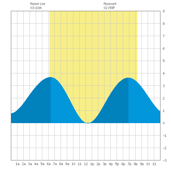 Dupont tide chart for Tuesday, May 24, 2022