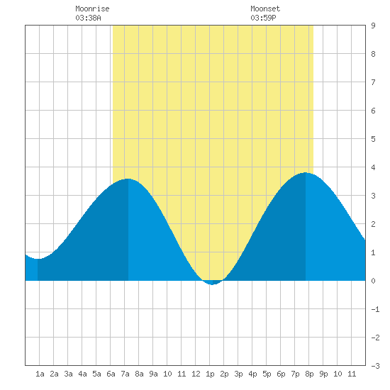 Dupont tide chart for Wednesday, May 25, 2022