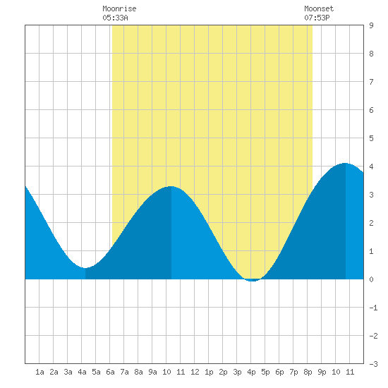 Dupont tide chart for Sunday, May 29, 2022