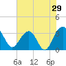 Dupont tide chart for Sunday, May 29, 2022