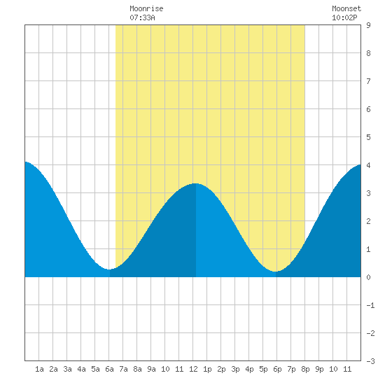 Dupont tide chart for Monday, May 2, 2022