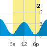 Dupont tide chart for Monday, May 2, 2022