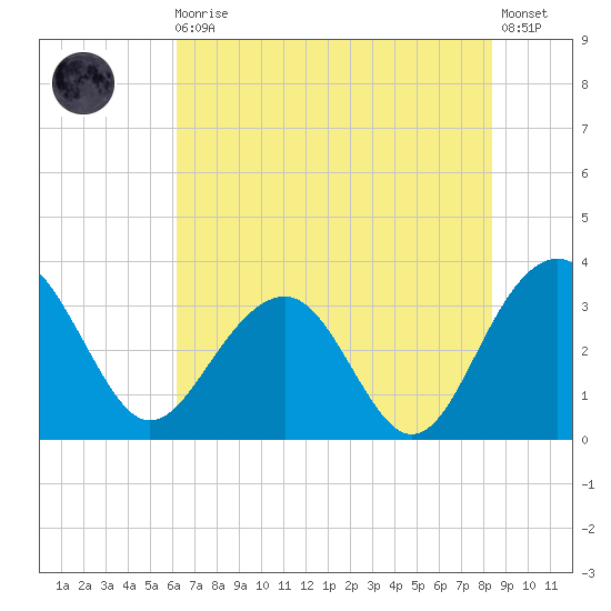 Dupont tide chart for Monday, May 30, 2022