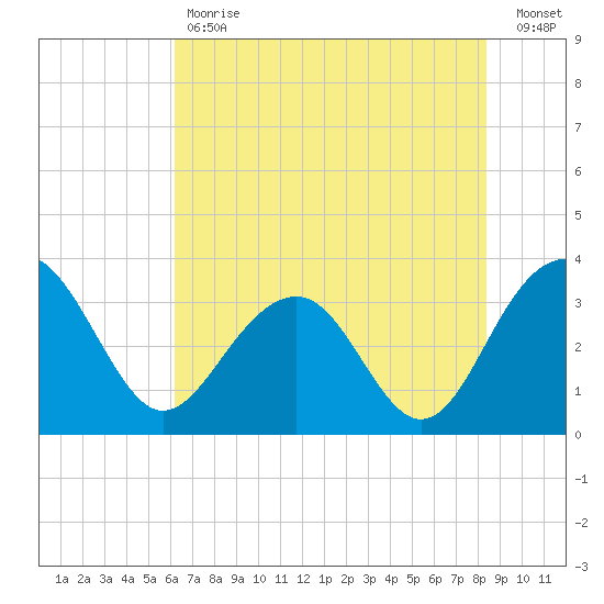 Dupont tide chart for Tuesday, May 31, 2022