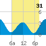 Dupont tide chart for Tuesday, May 31, 2022