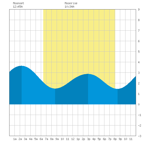 Dupont tide chart for Friday, May 6, 2022