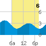Dupont tide chart for Friday, May 6, 2022