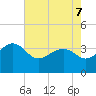 Dupont tide chart for Saturday, May 7, 2022