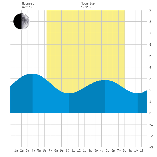 Dupont tide chart for Sunday, May 8, 2022