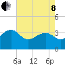 Dupont tide chart for Sunday, May 8, 2022