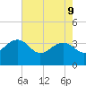 Dupont tide chart for Monday, May 9, 2022