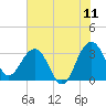 Dupont tide chart for Saturday, June 11, 2022