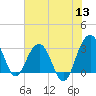 Dupont tide chart for Monday, June 13, 2022