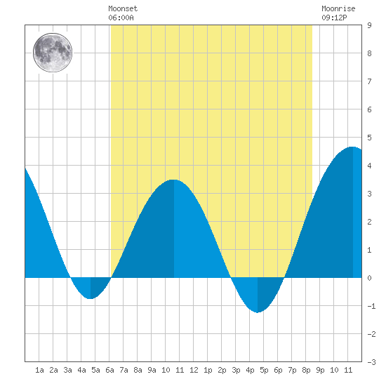 Dupont tide chart for Tuesday, June 14, 2022