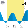 Dupont tide chart for Tuesday, June 14, 2022