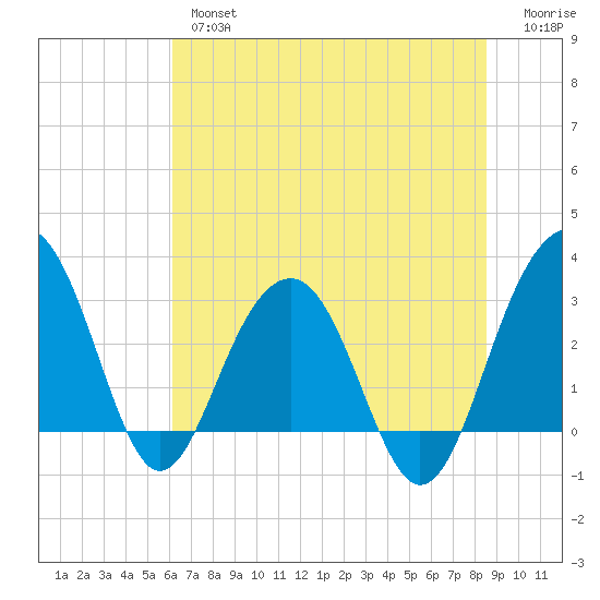 Dupont tide chart for Wednesday, June 15, 2022