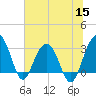Dupont tide chart for Wednesday, June 15, 2022