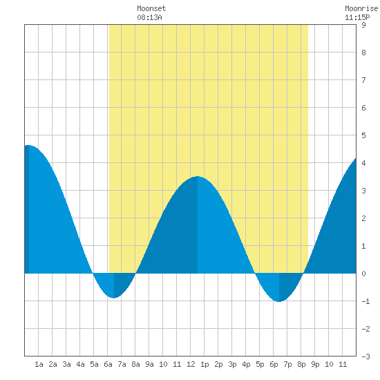 Dupont tide chart for Thursday, June 16, 2022