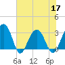 Dupont tide chart for Friday, June 17, 2022