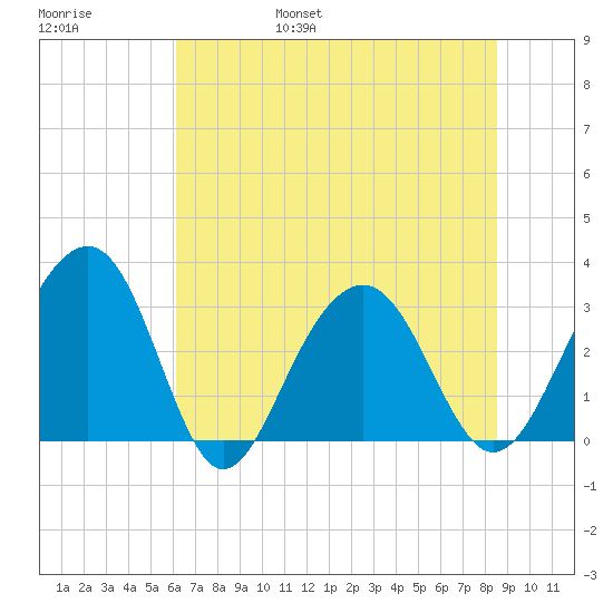 Dupont tide chart for Saturday, June 18, 2022