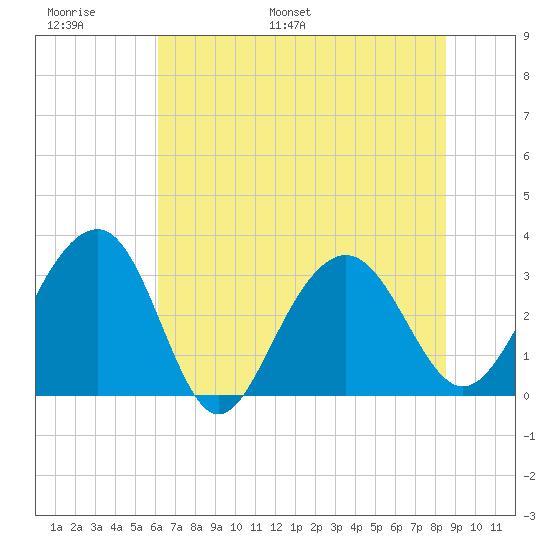 Dupont tide chart for Sunday, June 19, 2022
