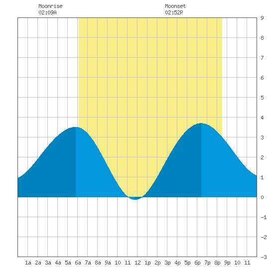 Dupont tide chart for Wednesday, June 22, 2022