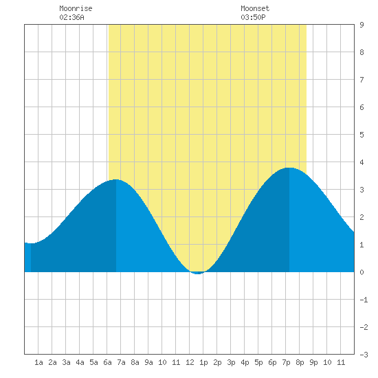 Dupont tide chart for Thursday, June 23, 2022