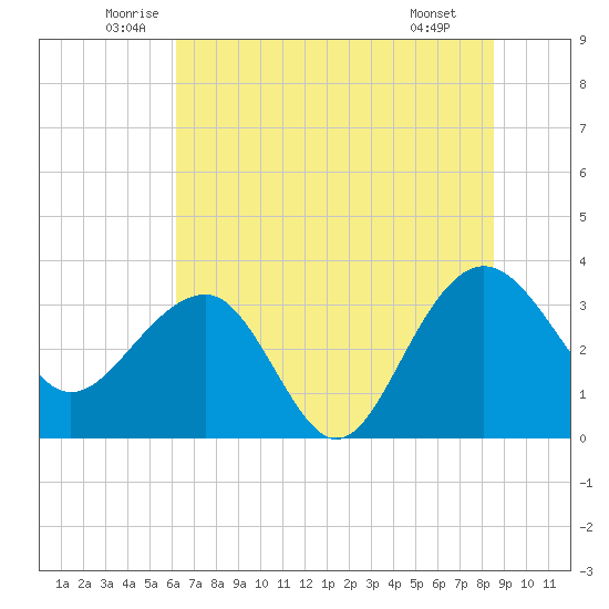Dupont tide chart for Friday, June 24, 2022