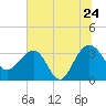 Dupont tide chart for Friday, June 24, 2022