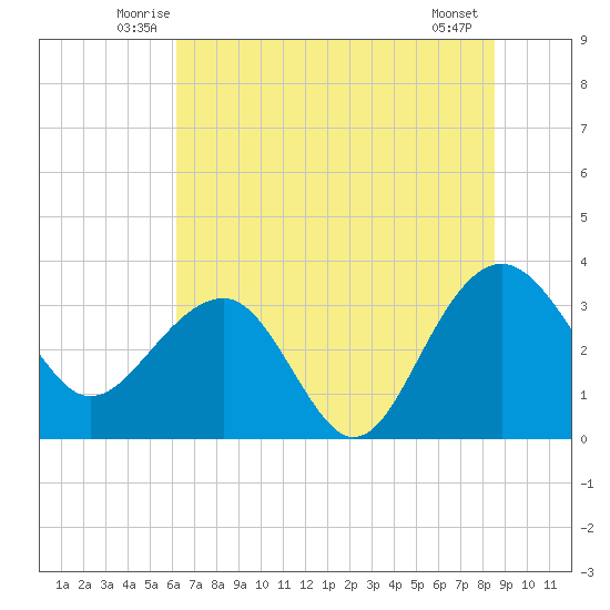 Dupont tide chart for Saturday, June 25, 2022