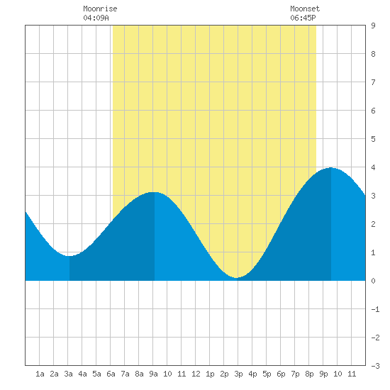 Dupont tide chart for Sunday, June 26, 2022